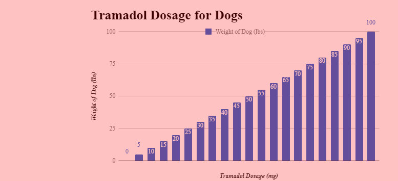 tramadol dosage for dogs